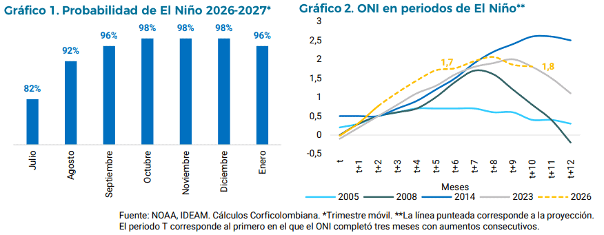 Fenómeno de El Niño, déficit de energía y crisis de Air-e, los retos del futuro presidente de Colombia Fenómeno de El Niño, déficit de energía y crisis de Air-e, los retos del futuro presidente de Colombia