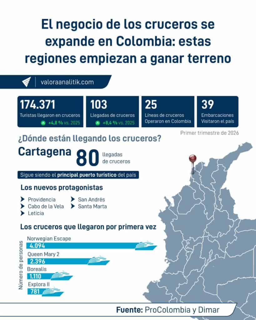 El-negocio-de-los-cruceros-se-expande-en-Colombia-estas-regiones-empiezan-a-ganar-terreno.jpg los nuevos destinos en Colombia que atraen cruceros internacionales