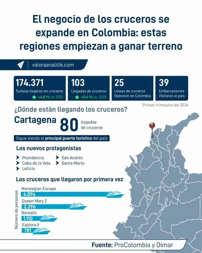 El-negocio-de-los-cruceros-se-expande-en-Colombia-estas-regiones-empiezan-a-ganar-terreno.jpg los nuevos destinos en Colombia que atraen cruceros internacionales