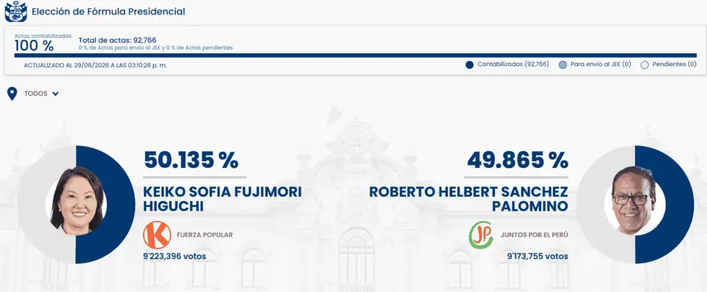 Con 100 % de las actas contabilizadas, Keiko Fujimori se convertirá en la próxima presidente de Perú Imagen: Oficina Nacional de Procesos Electorales (ONPE)