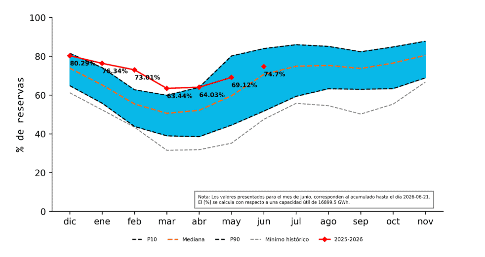 Nivel de los embalses está por encima de 74 % y el sistema se prepara para enfrentar el fenómeno de El Niño Imagen: XM
