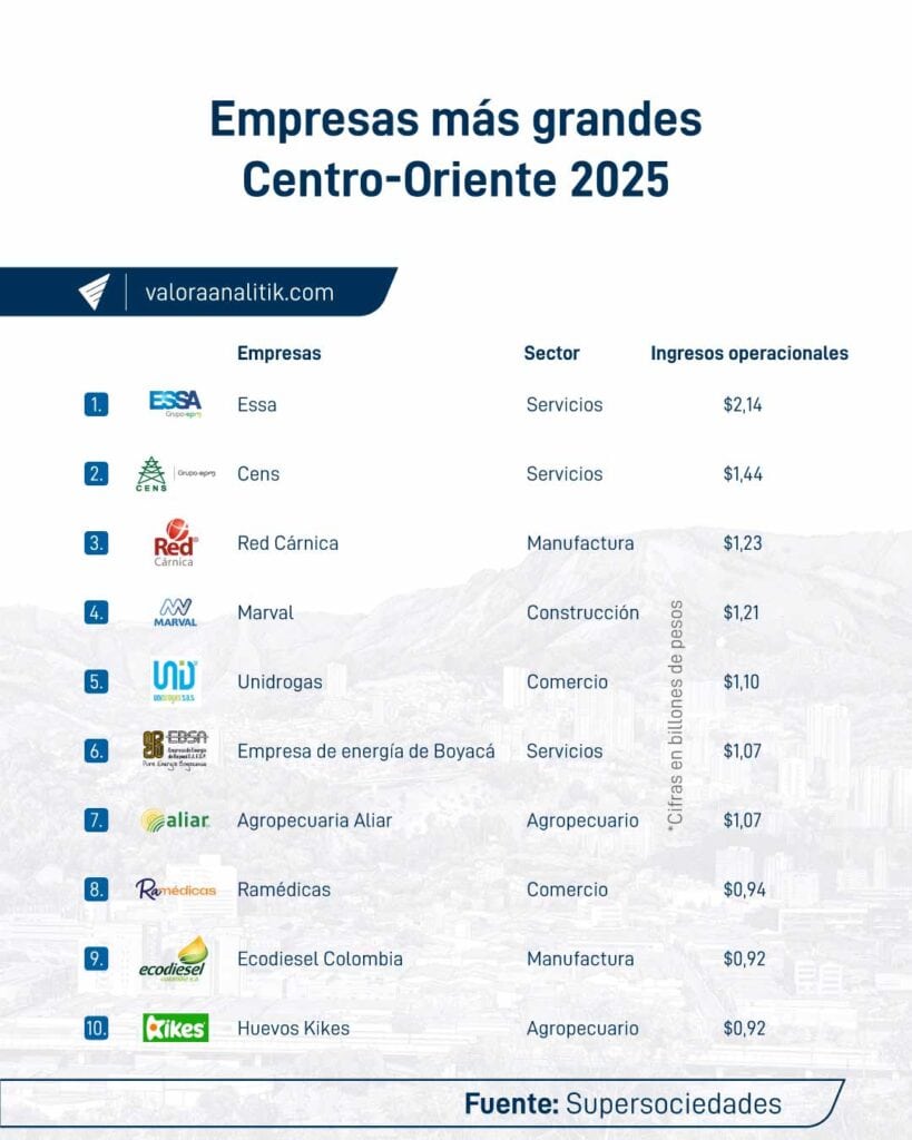 Las compañías que lideran el centro-oriente colombiano: ESSA, Cens y Red Cárnica, en el top 10 ESSA, Cens y Red Cárnica, en el top 10
