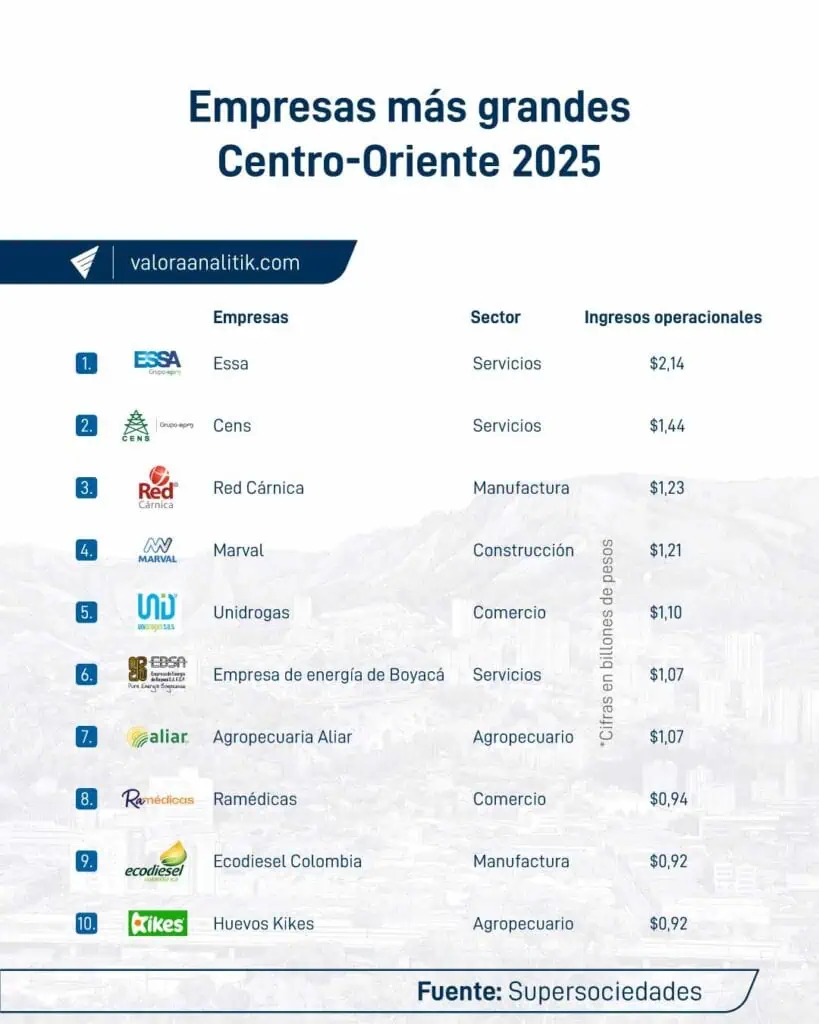 Las compañías que lideran el centro-oriente colombiano: ESSA, Cens y Red Cárnica, en el top 10 ESSA, Cens y Red Cárnica, en el top 10