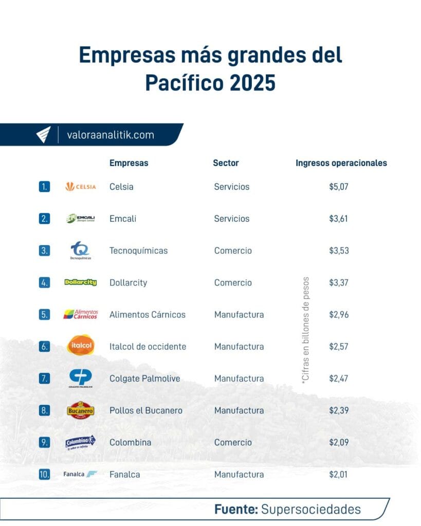 Empresas del Pacífico colombiano facturaron $157 billones en 2025: Celsia encabeza el listado Empresas del Pacífico colombiano facturaron $157 billones en 2025