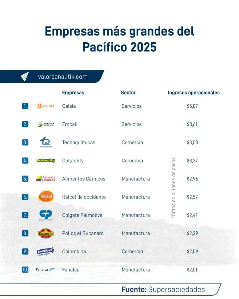 Empresas del Pacífico colombiano facturaron $157 billones en 2025: Celsia encabeza el listado Empresas del Pacífico colombiano facturaron $157 billones en 2025