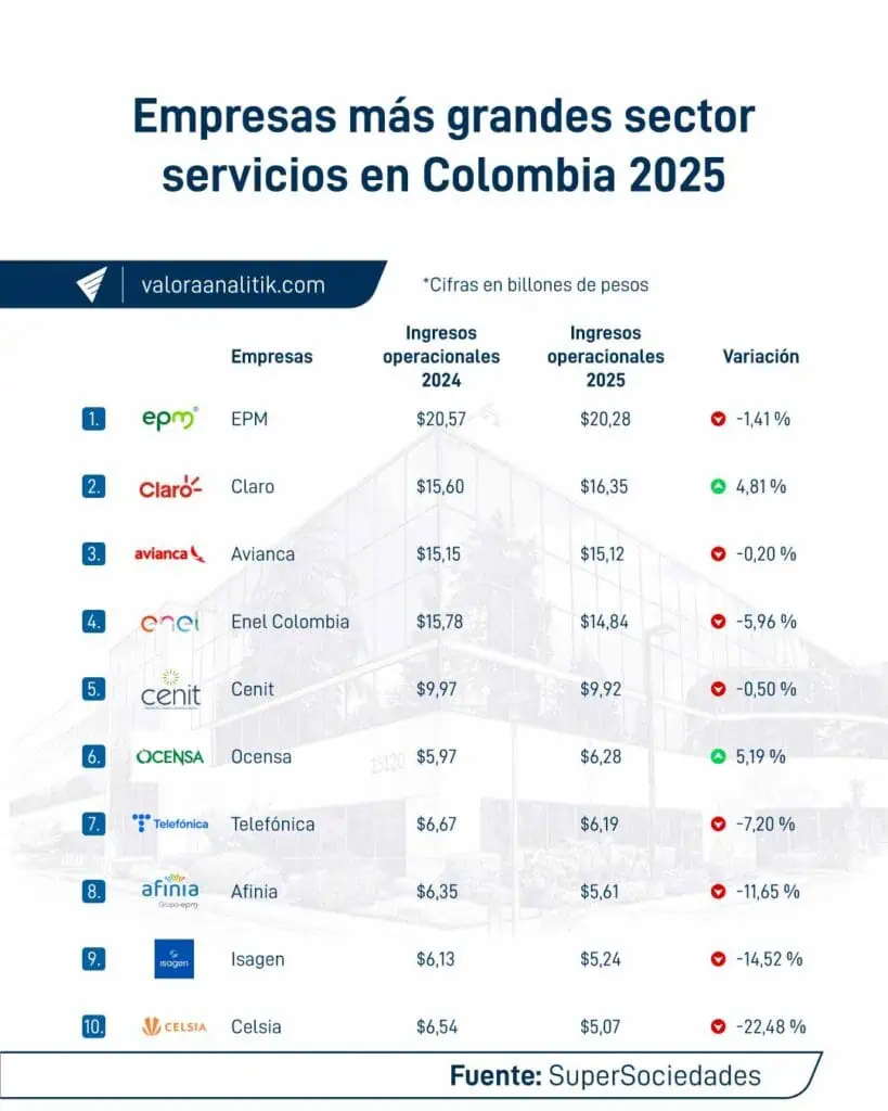 EPM, Claro y Avianca encabezan el ranking de las empresas de servicios más grandes de Colombia Empresas más grandes sector servicios en Colombia 2025