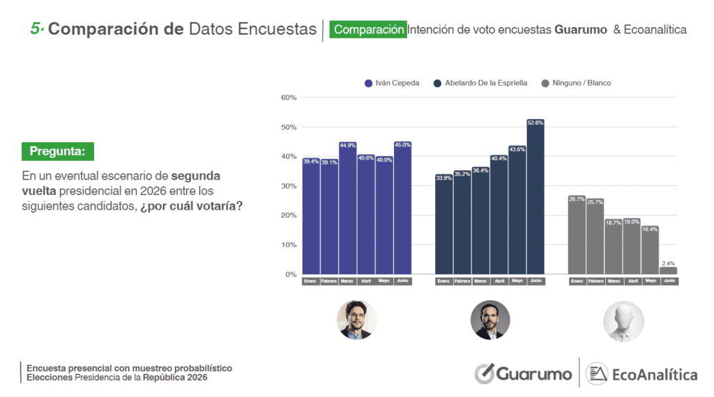 Relevante | Abelardo crece casi 10 puntos en encuesta de Guarumo - EcoAnalítica: aventaja a Cepeda por cerca de 8 puntos Encuesta Guarumo EcoAnalítica junio 2026