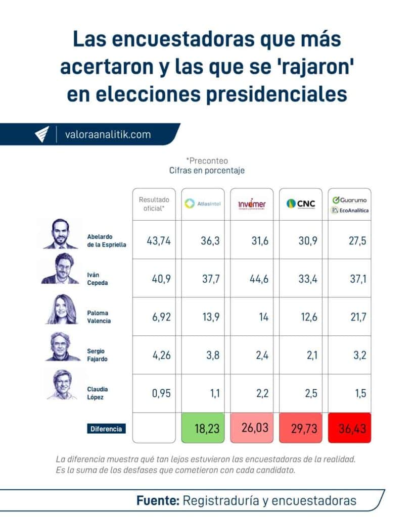 AtlasIntel, la única encuestadora que acertó en el 'boom' de Abelardo; las demás se rajaron Encuestadoras.jpg