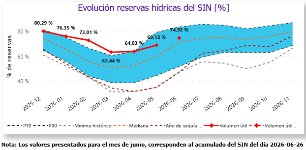 Colombia completa seis años sin tener la energía esperada, mientras afronta otro fenómeno de El Niño Imagen: XM