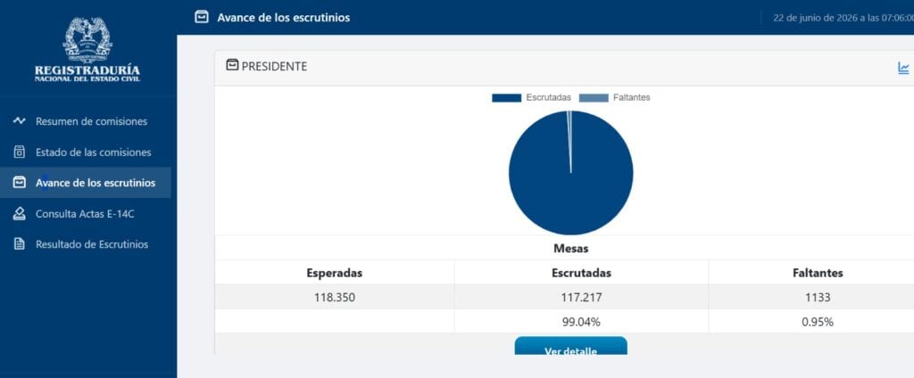 Así avanza el escrutinio de las votaciones de segunda vuelta: resultados podrían estar antes de lo esperado Escrutinio avance a 22 de junio.