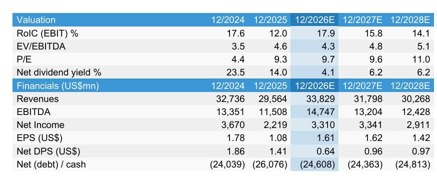 Relevante | BTG Pactual eleva precio objetivo del ADR de Ecopetrol ante menor riesgo país por elecciones Relevante | BTG Pactual eleva precio objetivo del ADR de Ecopetrol ante menor riesgo país por elecciones