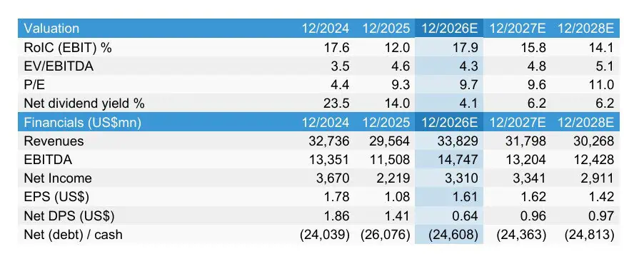 Relevante | BTG Pactual eleva precio objetivo del ADR de Ecopetrol ante menor riesgo país por elecciones Relevante | BTG Pactual eleva precio objetivo del ADR de Ecopetrol ante menor riesgo país por elecciones
