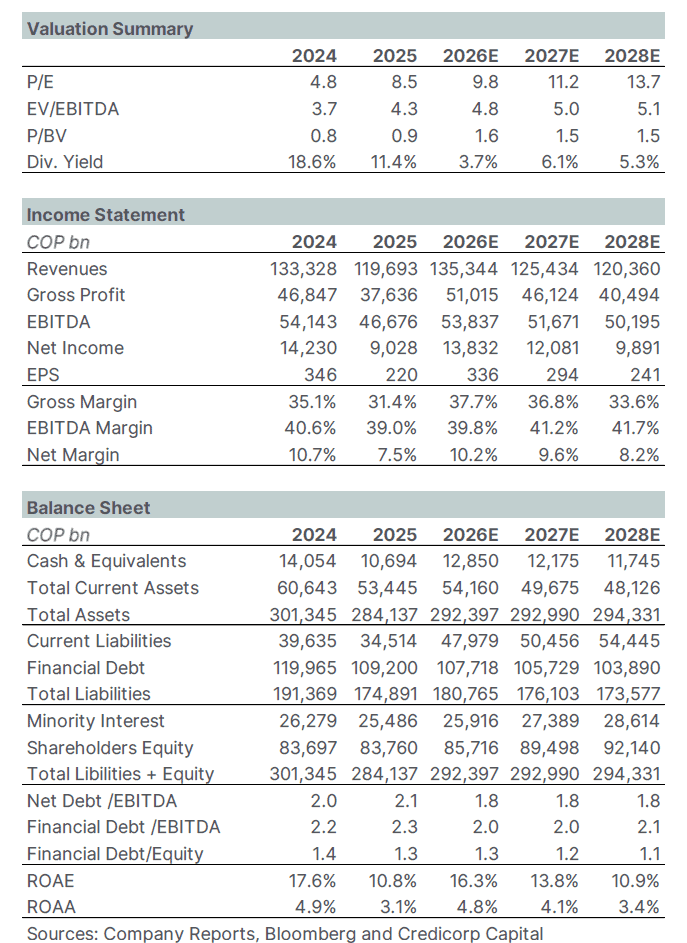 Credicorp Capital mejora recomendación sobre Ecopetrol y lanza precio objetivo sobre $3.300 por acción Credicorp Capital mejora recomendación sobre Ecopetrol y lanza precio objetivo sobre $3.300 por acción
