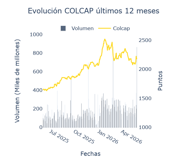 Estos fueron los mayores compradores de acciones en Bolsa de Colombia en mayo; Ecopetrol, la más negociada Estos fueron los mayores compradores de acciones en Bolsa de Colombia en mayo; Ecopetrol, la más negociada