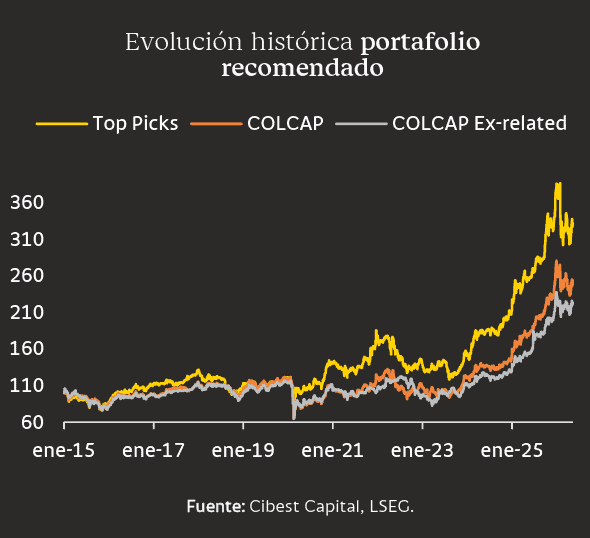 Mineros entró a las acciones recomendadas por Cibest Capital para invertir en Bolsa de Colombia en junio Mineros entró a las acciones recomendadas por Cibest Capital para invertir en Bolsa de Colombia en junio