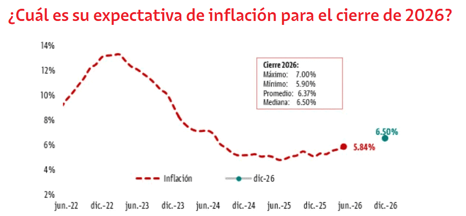 Previo a segunda vuelta presidencial, inversionistas elevaron optimismo sobre el panorama económico en Colombia Expectativa de inflación Visión Davivienda