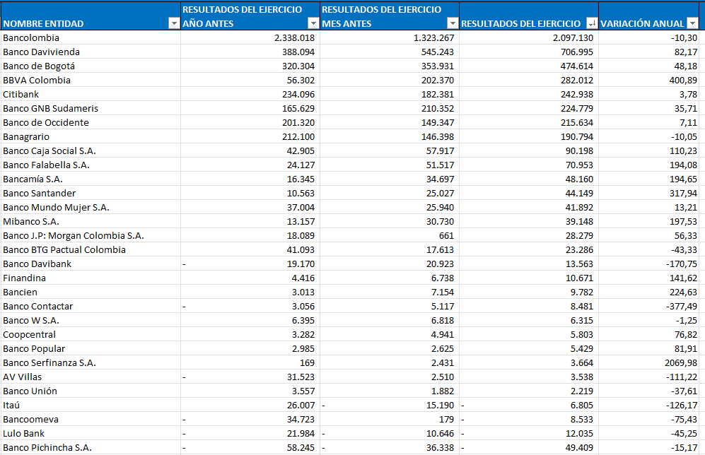 Cuatro de los 10 bancos con más ganancias a abril son extranjeros; Bancolombia lidera el ranking, pero moderó utilidad Cuatro de los 10 bancos con más ganancias a abril son extranjeros; Bancolombia lidera el ranking, pero moderó utilidad