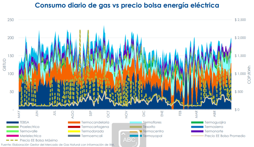 Estos son los cuatro yacimientos que más le aportaron gas a Colombia en abril