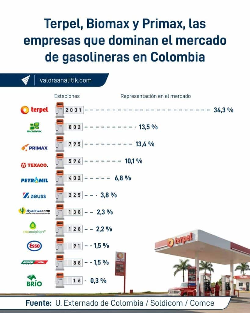 Tras la compra de Primax, más de 60 % del mercado de gasolineras en Colombia quedó concentrado en estas dos empresas: Terpel y Biomax Tras la compra de Primax, más de 60 % del mercado de gasolineras en Colombia quedó concentrado en estas dos empresas: Terpel y Biomax