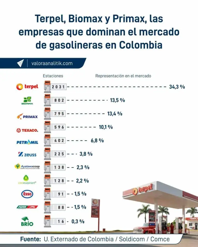 Tras la compra de Primax, más de 60 % del mercado de gasolineras en Colombia quedó concentrado en estas dos empresas: Terpel y Biomax Tras la compra de Primax, más de 60 % del mercado de gasolineras en Colombia quedó concentrado en estas dos empresas: Terpel y Biomax