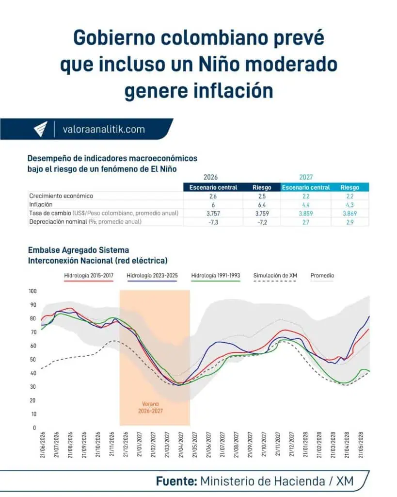 Colombia perdería hasta $2 billones por el golpe del fenómeno de El Niño: gas, electricidad y agua serían los sectores más golpeados Colombia perdería hasta $2 billones por el golpe del fenómeno de El Niño: gas, electricidad y agua serían los sectores más golpeados