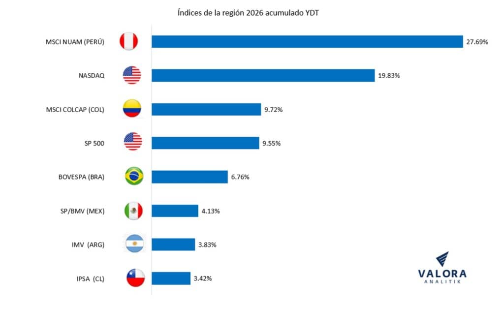 Repunte de junio impulsó valorización de la Bolsa de Colombia en el primer semestre; volvió al ranking regional Repunte de junio impulsó valorización de la Bolsa de Colombia en el primer semestre; volvió al ranking regional