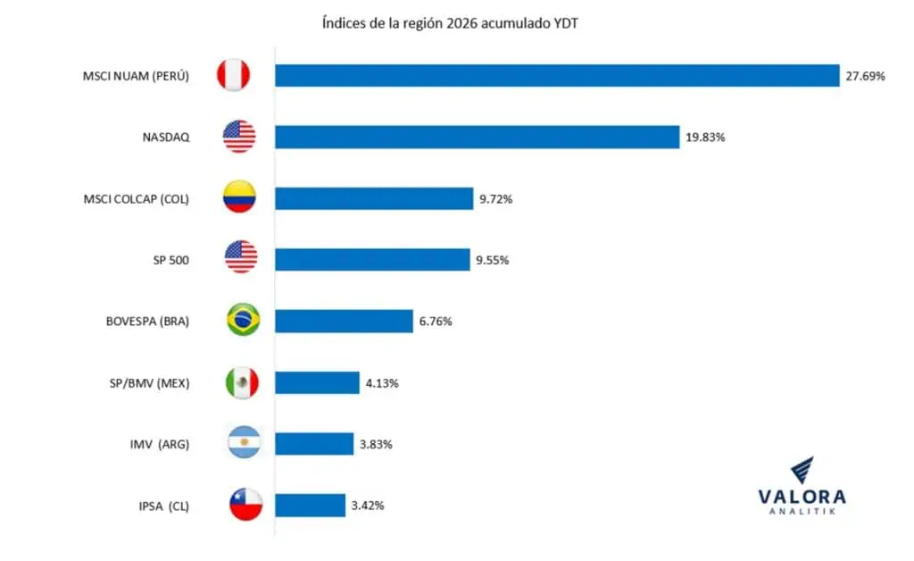 Repunte de junio impulsó valorización de la Bolsa de Colombia en el primer semestre; volvió al ranking regional Repunte de junio impulsó valorización de la Bolsa de Colombia en el primer semestre; volvió al ranking regional