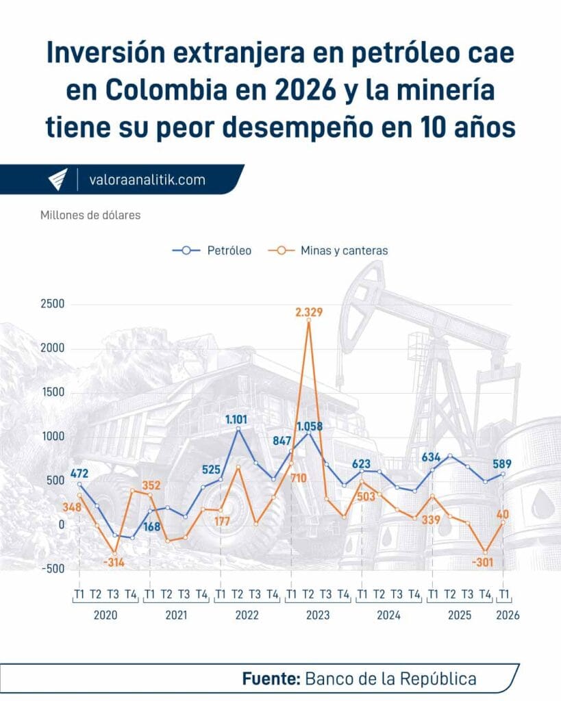 Estos son los impuestos que Petro aplicó al sector energético desde 2022; hay vientos de una nueva tributaria Estos son los impuestos que Petro aplicó al sector energético desde 2022; hay vientos de una nueva tributaria