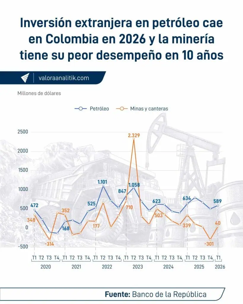 Inversión extranjera en petróleo cae más de 7% interanual en el primer trimestre; minería tiene su peor desempeño trimestral en diez años Inversión extranjera en petróleo cae más de 7% interanual en el primer trimestre; minería tiene su peor desempeño trimestral en diez años