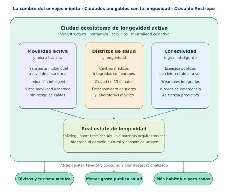 Opinión | La cumbre del envejecimiento: por qué las ciudades deben competir por ser "amigables con la longevidad" La Cumbre del Envejecimiento: Por qué las Ciudades deben Competir por ser “amigables con la longevidad”