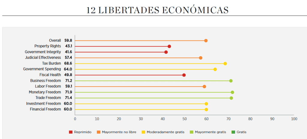 Colombia empeora en Índice de Libertad Económica 2026: hay limitaciones de apertura a mercados Libertades económicas