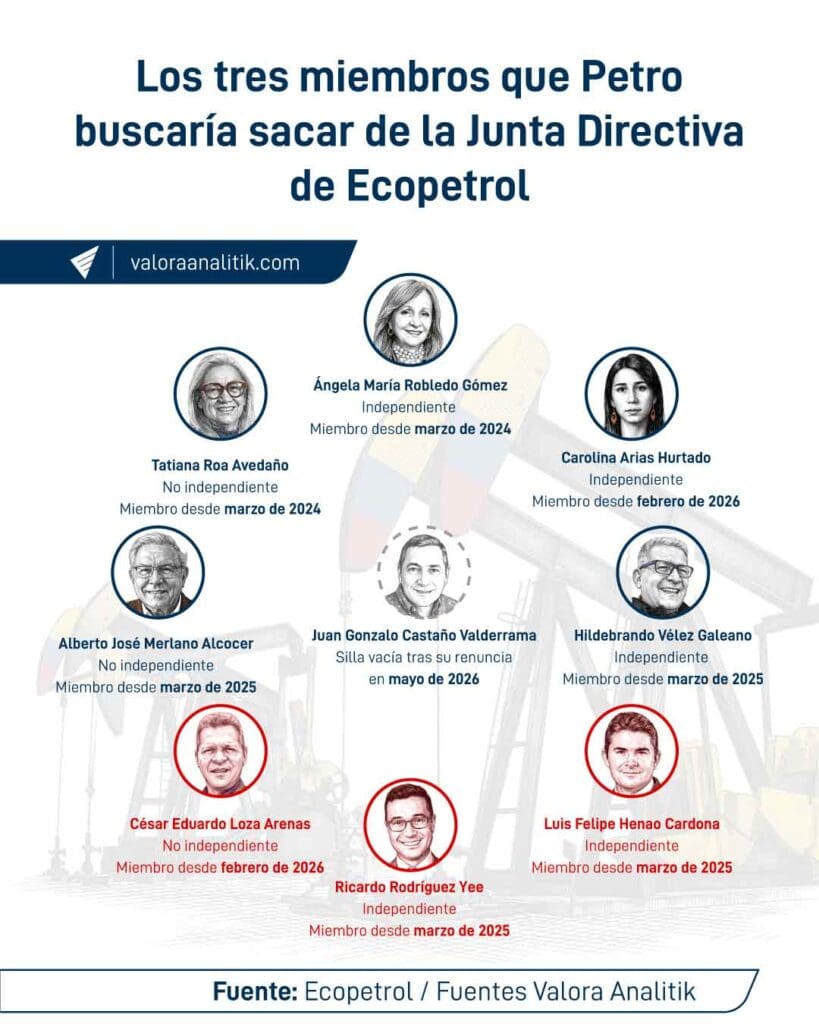 A dos meses de dejar el poder, Petro mueve fichas en Ecopetrol para blindar a Roa A dos meses de dejar el poder, Petro mueve fichas en Ecopetrol para blindar a Roa