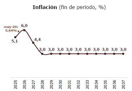 Inflación al alza obliga a las pymes a replantear su portafolio Proyecciones inflación