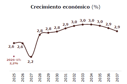 MinHacienda aumenta proyección de inflación para cierre de año Proyecciones PIB e inflación