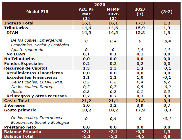 El hueco fiscal que recibirá el nuevo gobierno colombiano: sería necesaria una reforma tributaria de $30 billones hueco fiscal