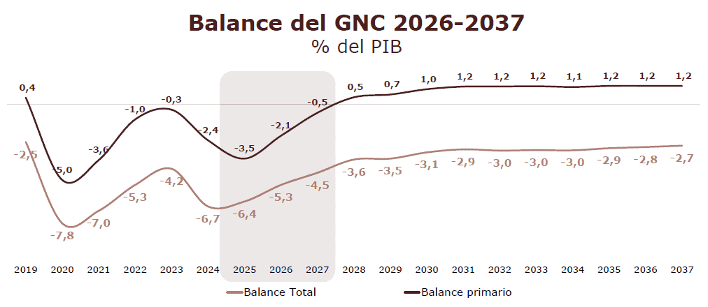 El hueco fiscal que recibirá el nuevo gobierno colombiano: sería necesaria una reforma tributaria de $30 billones hueco fiscal