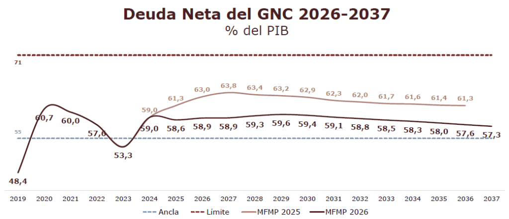 El hueco fiscal que recibirá el nuevo gobierno colombiano: sería necesaria una reforma tributaria de $30 billones hueco fiscal