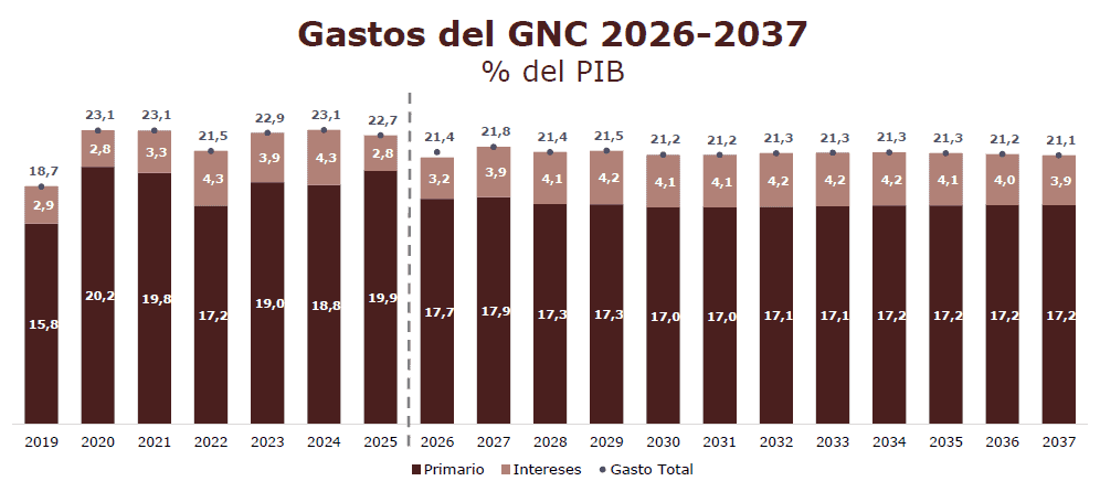 El hueco fiscal que recibirá el nuevo gobierno colombiano: sería necesaria una reforma tributaria de $30 billones hueco fiscal