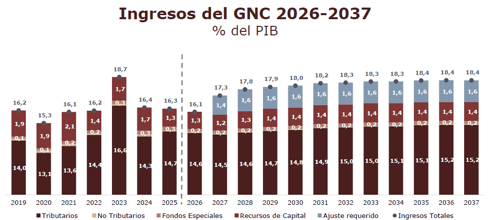 El hueco fiscal que recibirá el nuevo gobierno colombiano: sería necesaria una reforma tributaria de $30 billones hueco fiscal