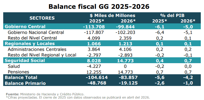 MinHacienda revelará hoy el Marco Fiscal de Mediano Plazo de 2026 Marco Fiscal de Mediano Plazo de 2026: cifras del Plan Financiero