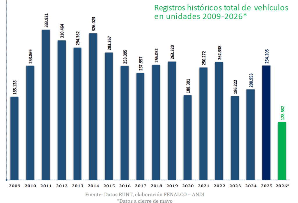 Colombia ya vendió el 50 % de todos los vehículos matriculados en 2025; Tesla Model Y sigue liderando el mercado Colombia ya vendió el 50 % de todos los vehículos matriculados en 2025; Tesla Model Y sigue liderando el mercado