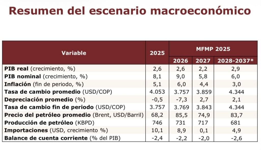 Colombia producirá cada vez menos petróleo pese a que precios internacionales estarían al alza Imagen: Ministerio de Hacienda