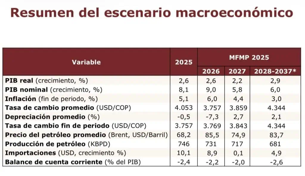 Colombia producirá cada vez menos petróleo pese a que precios internacionales estarían al alza Imagen: Ministerio de Hacienda