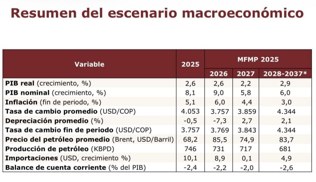 Desde 2010, el sector petrolero colombiano viene en declive en exportaciones e inversión extranjera directa Imagen: Ministerio de Hacienda