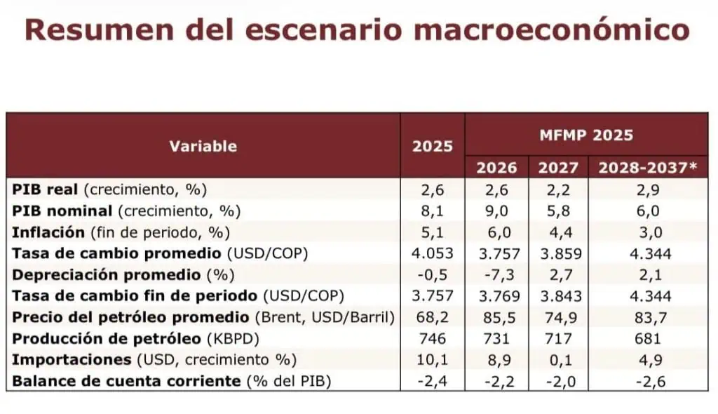 Desde 2010, el sector petrolero colombiano viene en declive en exportaciones e inversión extranjera directa Imagen: Ministerio de Hacienda