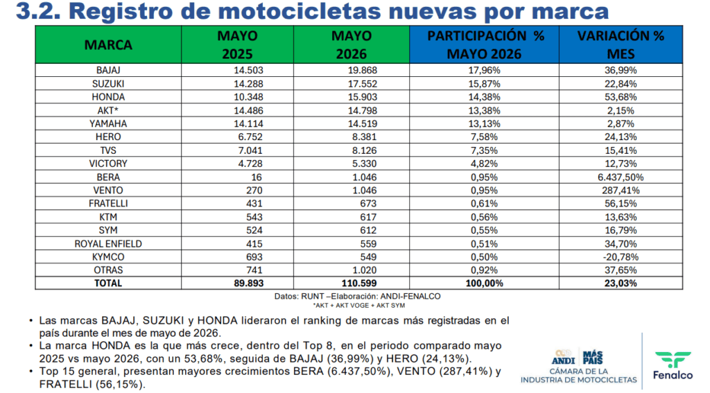 Mercado de motos en Colombia crece 23 % en mayo y acumula alza de 34 % en lo corrido de 2026 Motos nuevas vendidas en mayo por marca.