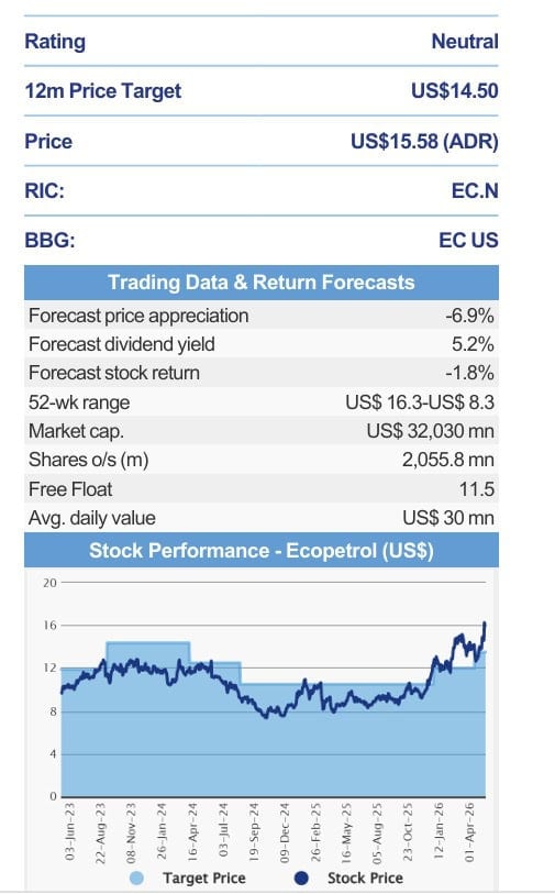 Relevante | BTG Pactual eleva precio objetivo del ADR de Ecopetrol ante menor riesgo país por elecciones Relevante | BTG Pactual eleva precio objetivo del ADR de Ecopetrol ante menor riesgo país por elecciones