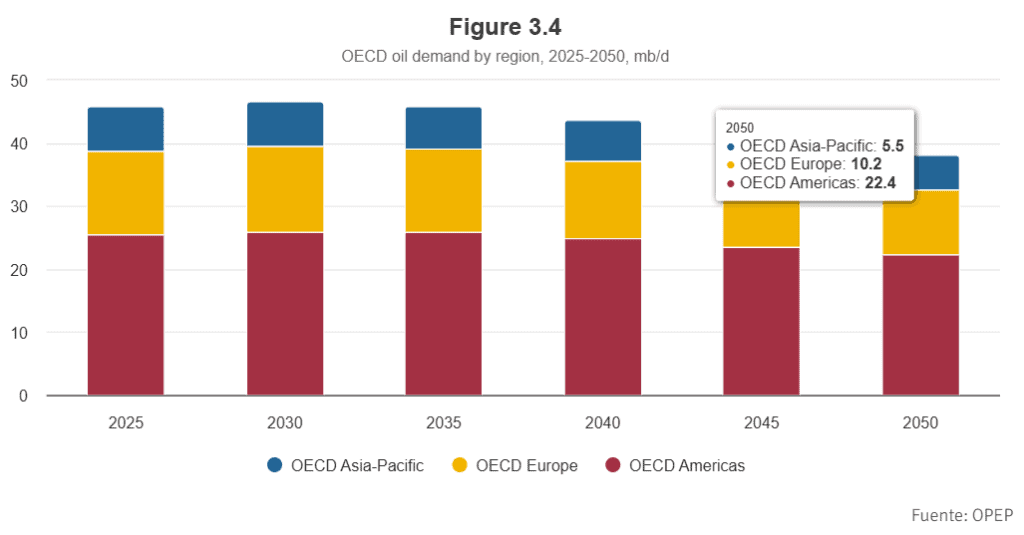 Asia, Medio Oriente, África y América Latina serán los mercados centrales para la industria del petróleo a 2050 Asia, Medio Oriente, África y América Latina serán los mercados centrales para la industria del petróleo a 2050
