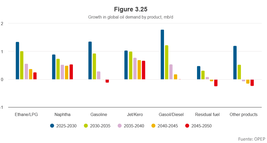 Asia, Medio Oriente, África y América Latina serán los mercados centrales para la industria del petróleo a 2050 Asia, Medio Oriente, África y América Latina serán los mercados centrales para la industria del petróleo a 2050