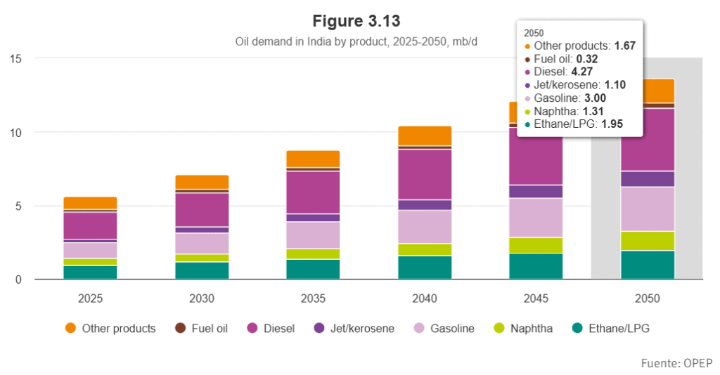 Asia, Medio Oriente, África y América Latina serán los mercados centrales para la industria del petróleo a 2050 Asia, Medio Oriente, África y América Latina serán los mercados centrales para la industria del petróleo a 2050